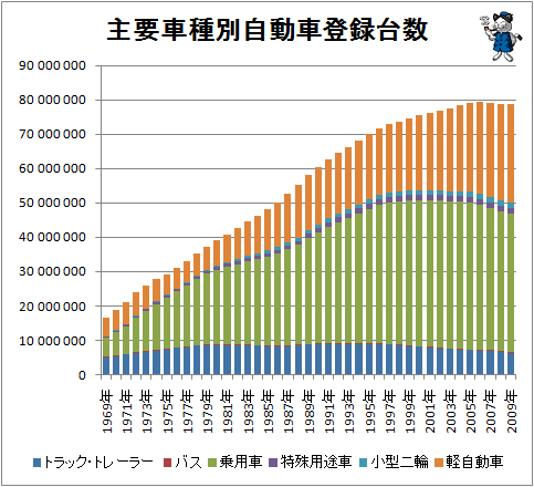 ↑ 主要車種別自動車登録台数(積み上げグラフ)