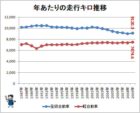 ↑ 年あたりの走行キロ推移
