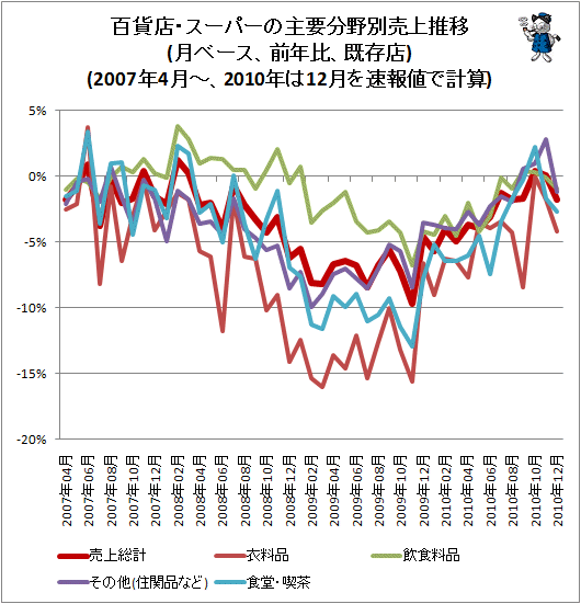 百貨店・スーパーの主要分野別売上推移(月ベース、前年同月比、既存店)
