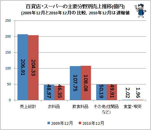 百貨店・スーパーの主要分野別売上推移(億円)(2009年12月と2010年12月の比較、2010年12月は速報値)