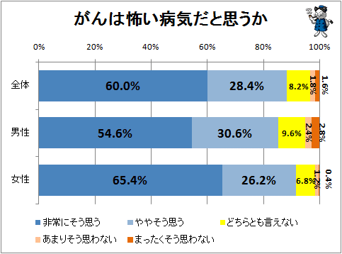 ↑ がんは怖い病気だと思うか