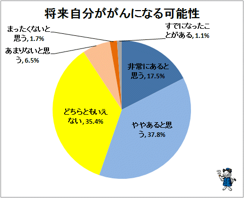 ↑ 将来自分ががんになる可能性