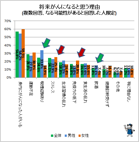 ↑ 将来がんになると思う理由(複数回答、なる可能性があると回答した人限定)