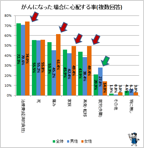 ↑ がんになった場合に心配する事(複数回答)