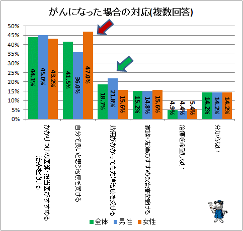 ↑ がんになった場合の対応(複数回答)