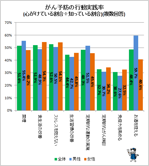 ↑ がん予防の行動実践率(心がけている割合÷知っている割合)(複数回答)