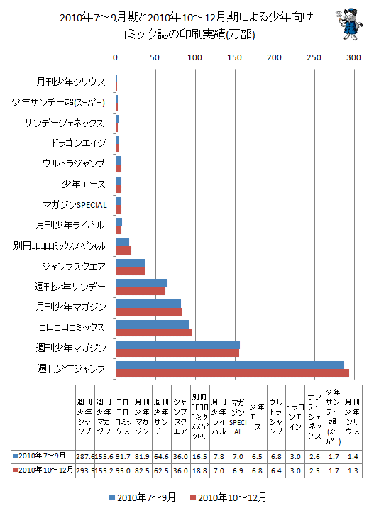 2010年7-9月期と最新データ(2010年10-12月期)による少年向けコミック誌の印刷実績