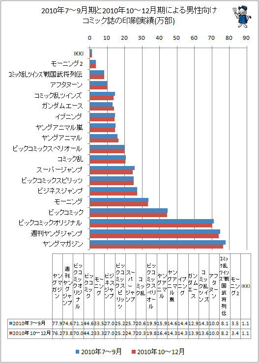 2010年7-9月期と最新データ(2010年10-12月期)による男性向けコミック誌の印刷実績