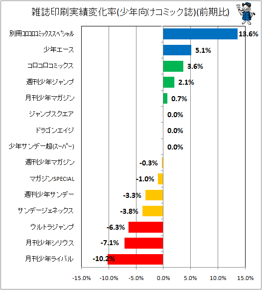 雑誌印刷実績変化率(少年向けコミック誌)