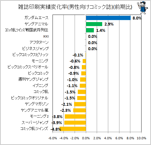 雑誌印刷実績変化率(男性向けコミック)