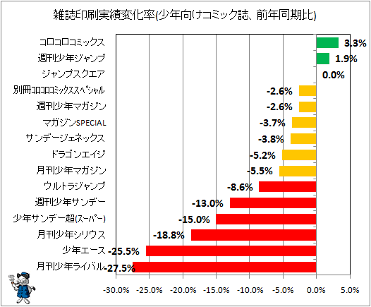 雑誌印刷実績変化率(少年向けコミック誌、前年同期比)