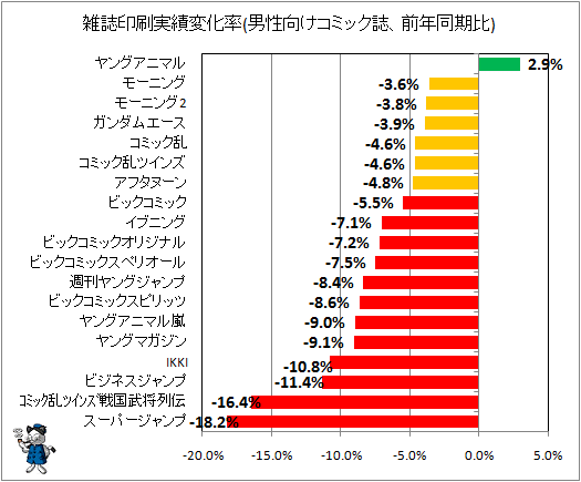 雑誌印刷実績変化率(男性向けコミック誌、前年同期比)