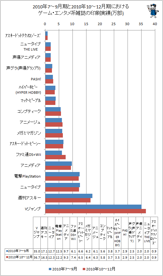 2010年の7-9月期と2010年10-12月期におけるゲーム・エンタメ系雑誌の印刷実績