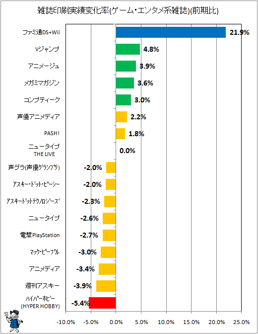 雑誌印刷実績変化率(ゲーム・エンタメ系)