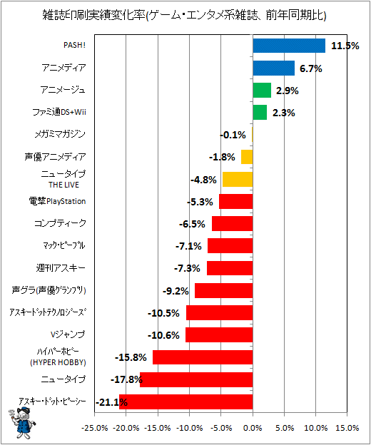 雑誌印刷実績変化率(ゲーム・エンタメ系、前年同期比)