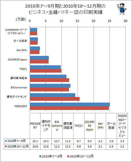 2010年の10-12月期とその前期、2010年7-9月期におけるビジネス・金融・マネー誌の印刷実績