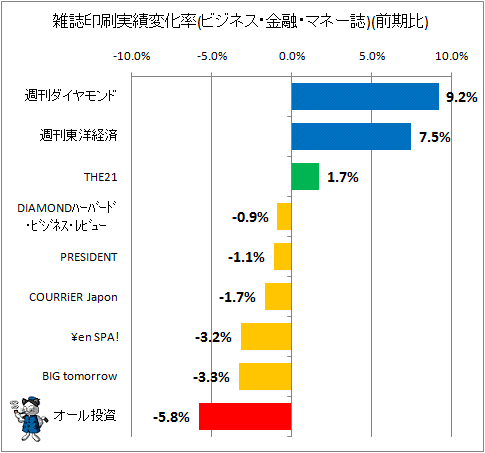 雑誌印刷実績変化率(ビジネス・マネー系)