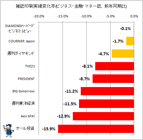 雑誌印刷実績変化率(ビジネス・マネー系、前年同期比)