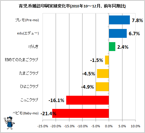 育児系雑誌印刷実績変化率(2010年10-12月、前年同期比)