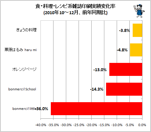 食・料理・レシピ系雑誌印刷実績変化率(2010年10-12月、前年同期比)
