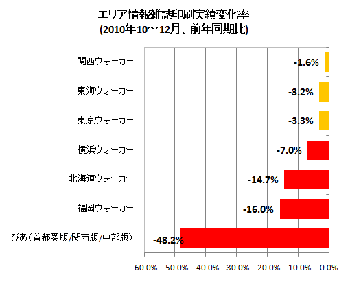 エリア情報雑誌印刷実績変化率(2010年10-12月、前年同期比)