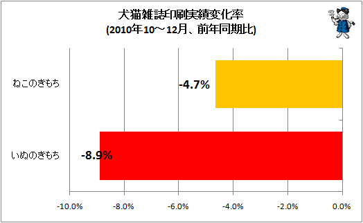 犬猫雑誌印刷実績変化率(2010年10-12月、前年同期比)