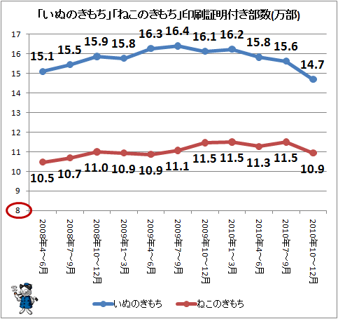 「いぬのきもち」「ねこのきもち」印刷証明付き部数(万部)