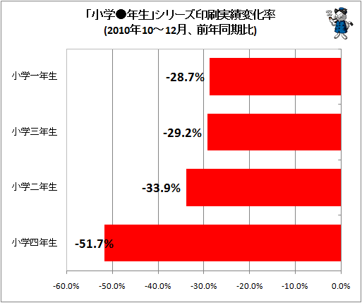 「小学●年生」シリーズ印刷実績変化率(2010年10-12月、前年同期比)