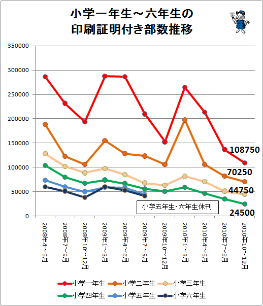 ↑ 小学一年生-六年生の印刷証明付き部数推移