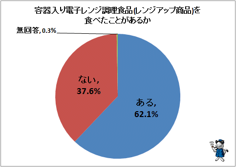 ↑ 容器入り電子レンジ調理食品(レンジアップ商品)を食べたことがあるか