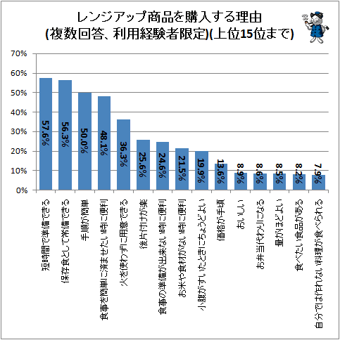 ↑ レンジアップ商品を購入する理由(複数回答、利用経験者限定)(上位15位まで)