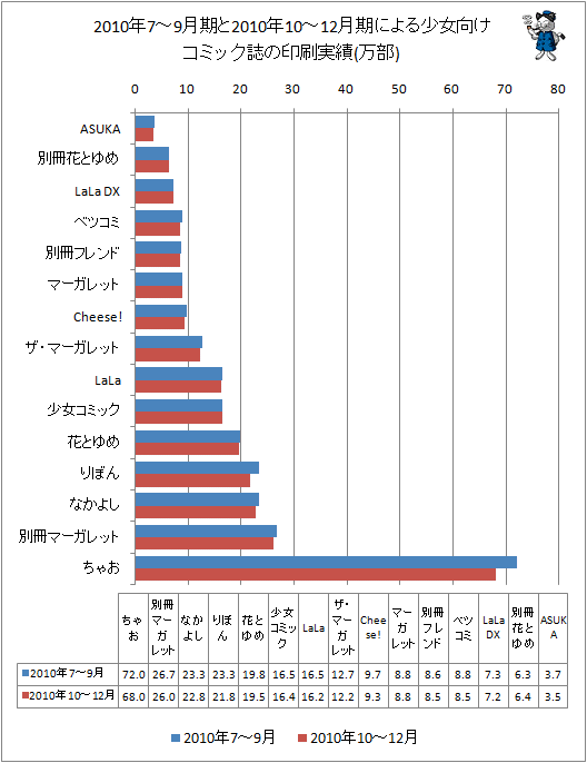 2010年7-9月期と最新データ(2010年10-12月期)による少女向けコミック誌の印刷実績