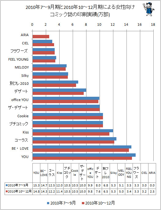 2010年7-9月期と最新データ(2010年10-12月期)による女性向けコミック誌の印刷実績