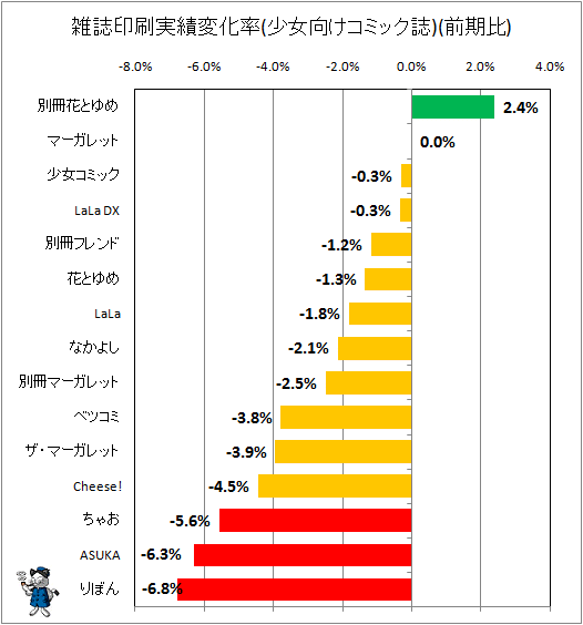雑誌印刷実績変化率(少女向けコミック誌)