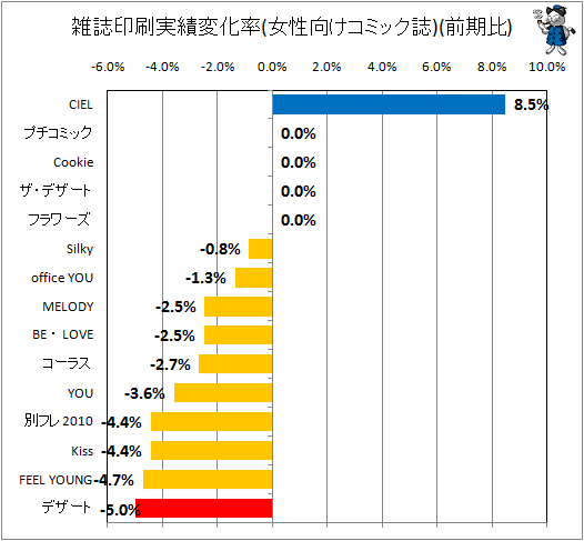 雑誌印刷実績変化率(女性向けコミック)