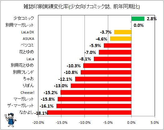 雑誌印刷実績変化率(少女向けコミック誌、前年同期比)