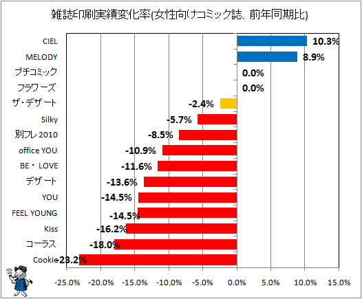 雑誌印刷実績変化率(女性向けコミック誌、前年同期比)