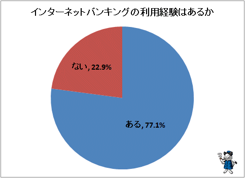 ↑ インターネットバンキングの利用経験はあるか