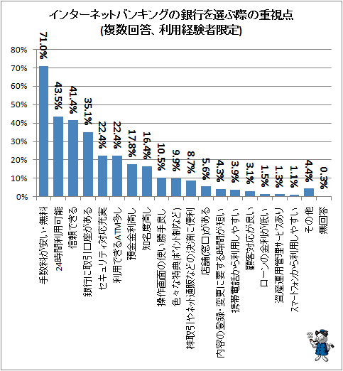↑ インターネットバンキングの銀行を選ぶ際の重視点(複数回答、利用経験者限定)