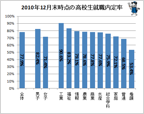↑ 2010年12月末時点の高校生就職内定率