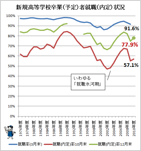 ↑ 新規高等学校卒業(予定)者就職(内定)状況