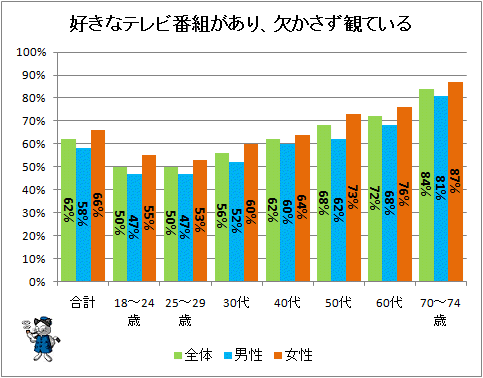 ↑ 好きなテレビ番組があり、欠かさず観ている