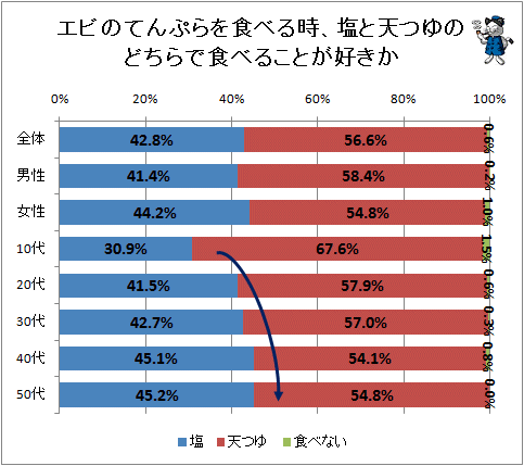 ↑ エビのてんぷらを食べる時、塩と天つゆのどちらで食べることが好きか