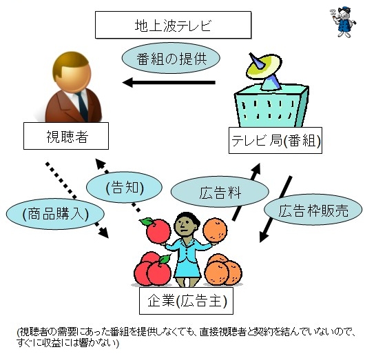 ↑ テレビ局のビジネスモデル