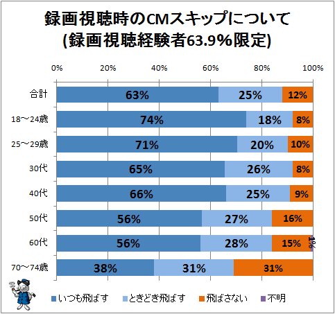 ↑ 録画視聴時のCMスキップについて(録画視聴経験者63.9%限定)
