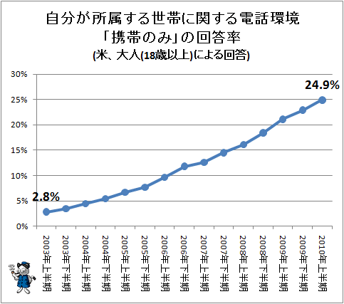 ↑ 自分が所属する世帯に関する電話環境「携帯のみ」の回答率(米、大人(18歳以上)による回答)