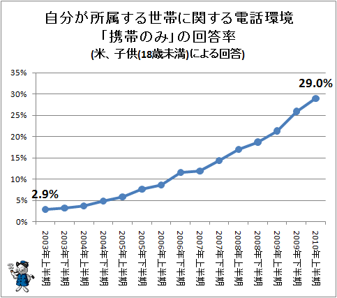 ↑ 自分が所属する世帯に関する電話環境「携帯のみ」の回答率(米、子供(18歳未満)による回答)
