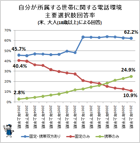 ↑ 自分が所属する世帯に関する電話環境主要選択肢回答率(米、大人(18歳以上)による回答)