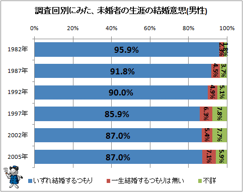 ↑ 調査回別にみた、未婚者の生涯の結婚意思(男性)