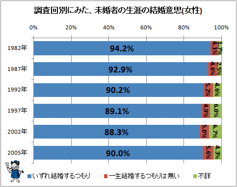 ↑ 調査回別にみた、未婚者の生涯の結婚意思(女性)
